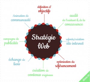 STRAT&Eacute;GIE WEB